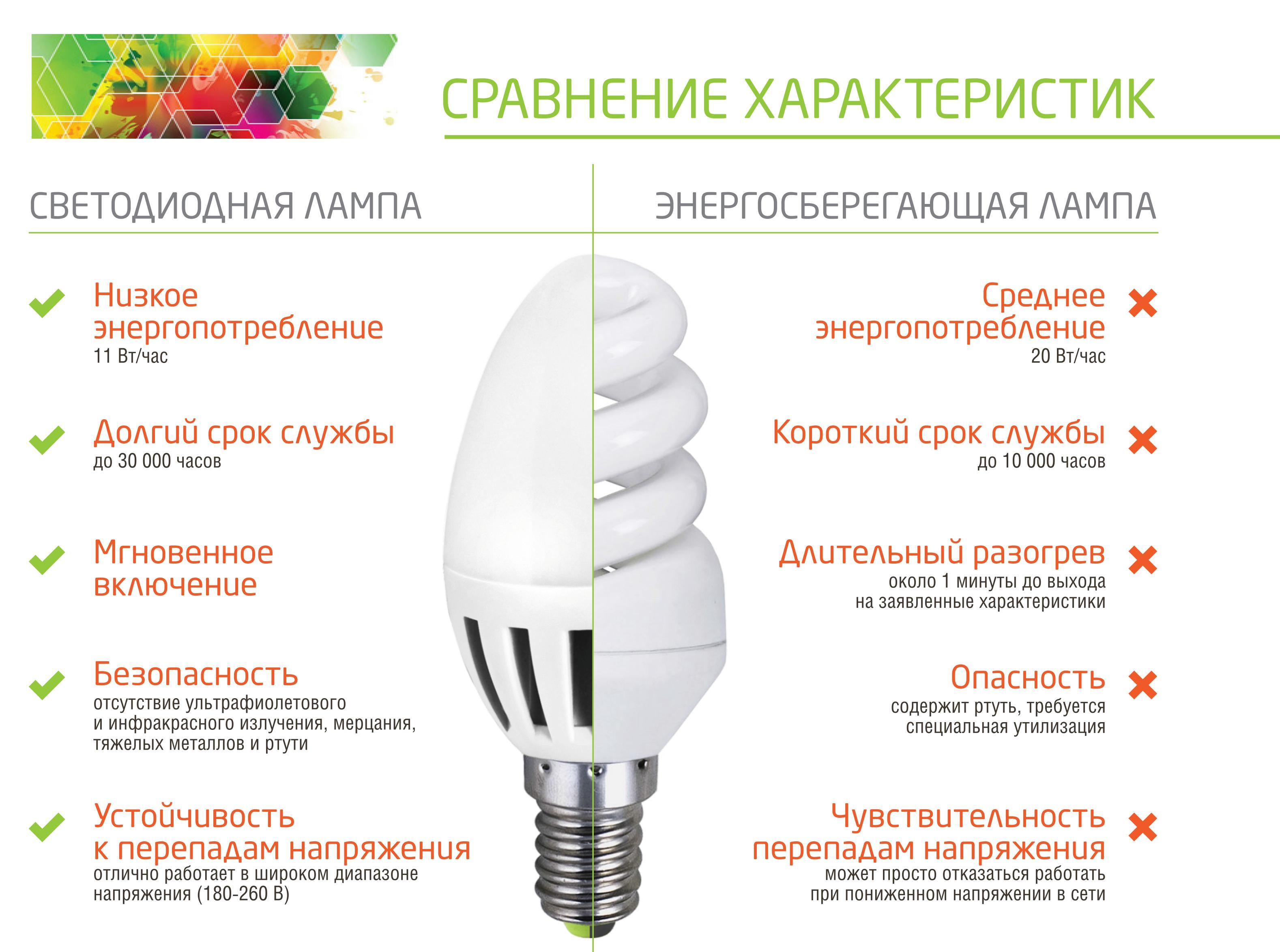 Преимущества использования LED ламп